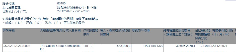 美国资本集团增持康希诺生物-B(06185)54.3万股 每股作价约188.14港元