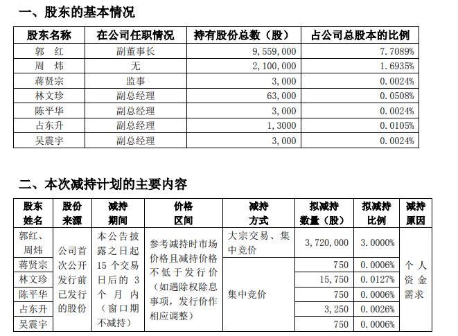 熊猫乳品上市一年股价跌逾6成 业绩起伏大、董监高密集减持套现1.23亿