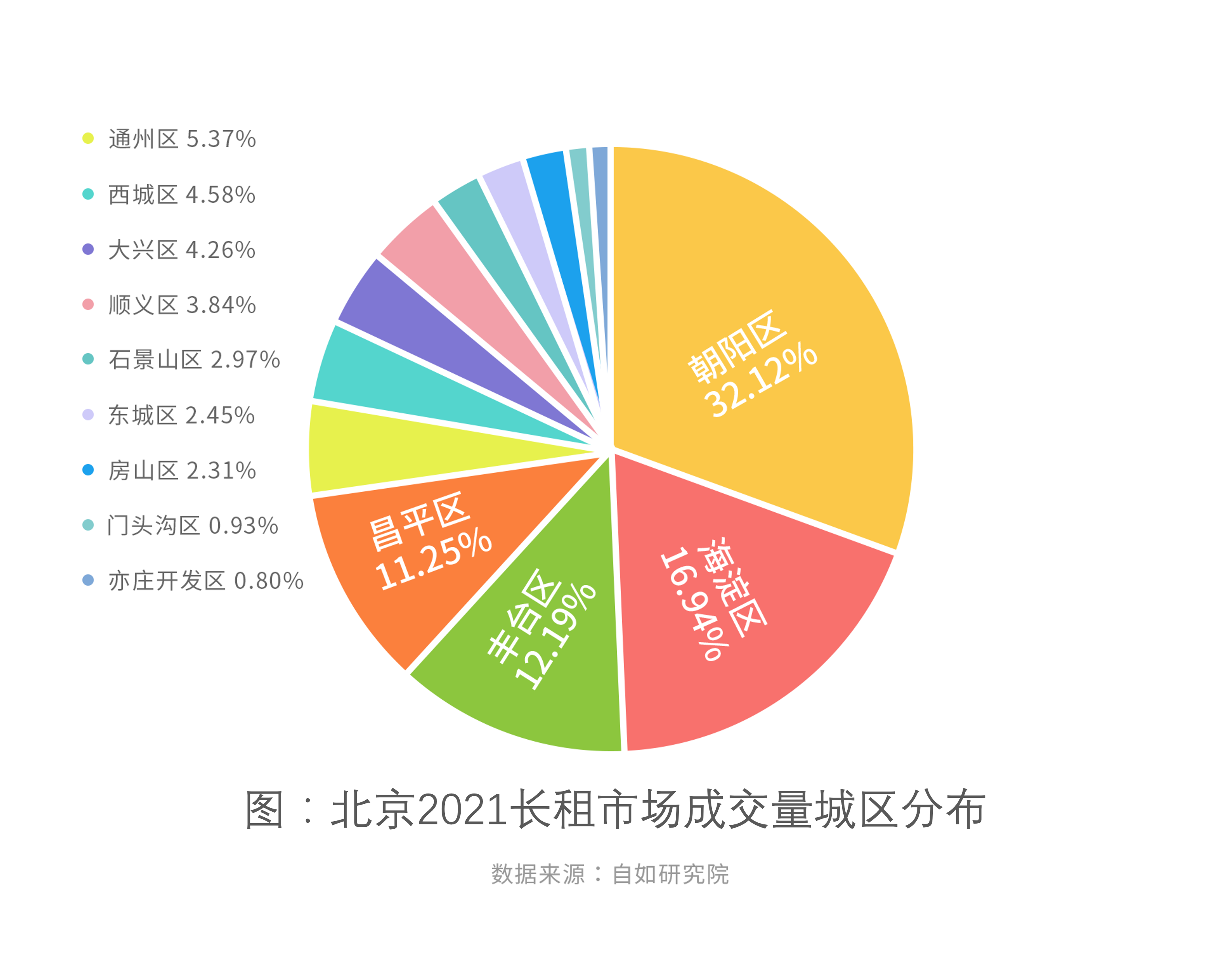 机构：北京三成租房人在朝阳，长租机构房源租金月均波动不超2%