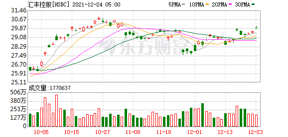 汇丰控股(00005.HK)12月23日回购约112.54万股