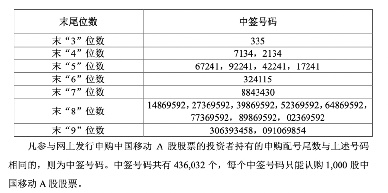中国移动A股IPO中签号码43.6万个，19家战投合计认购243亿元