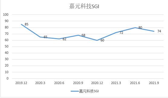 和讯SGI公司|嘉元科技和讯SGI指数评分为74！深度绑定“万亿宁王”，产品过于单一等多个风险因素却仍不容忽视