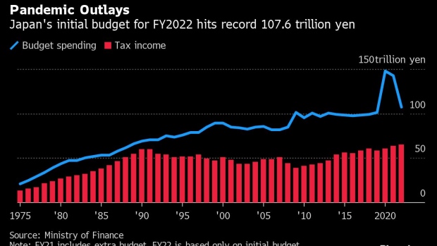 力促经济复苏！日本政府2022财年初步预算规模创纪录新高