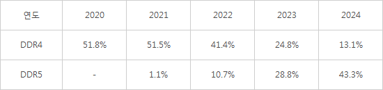 DDR5内存普及还得至少3年：今年占比仅1%
