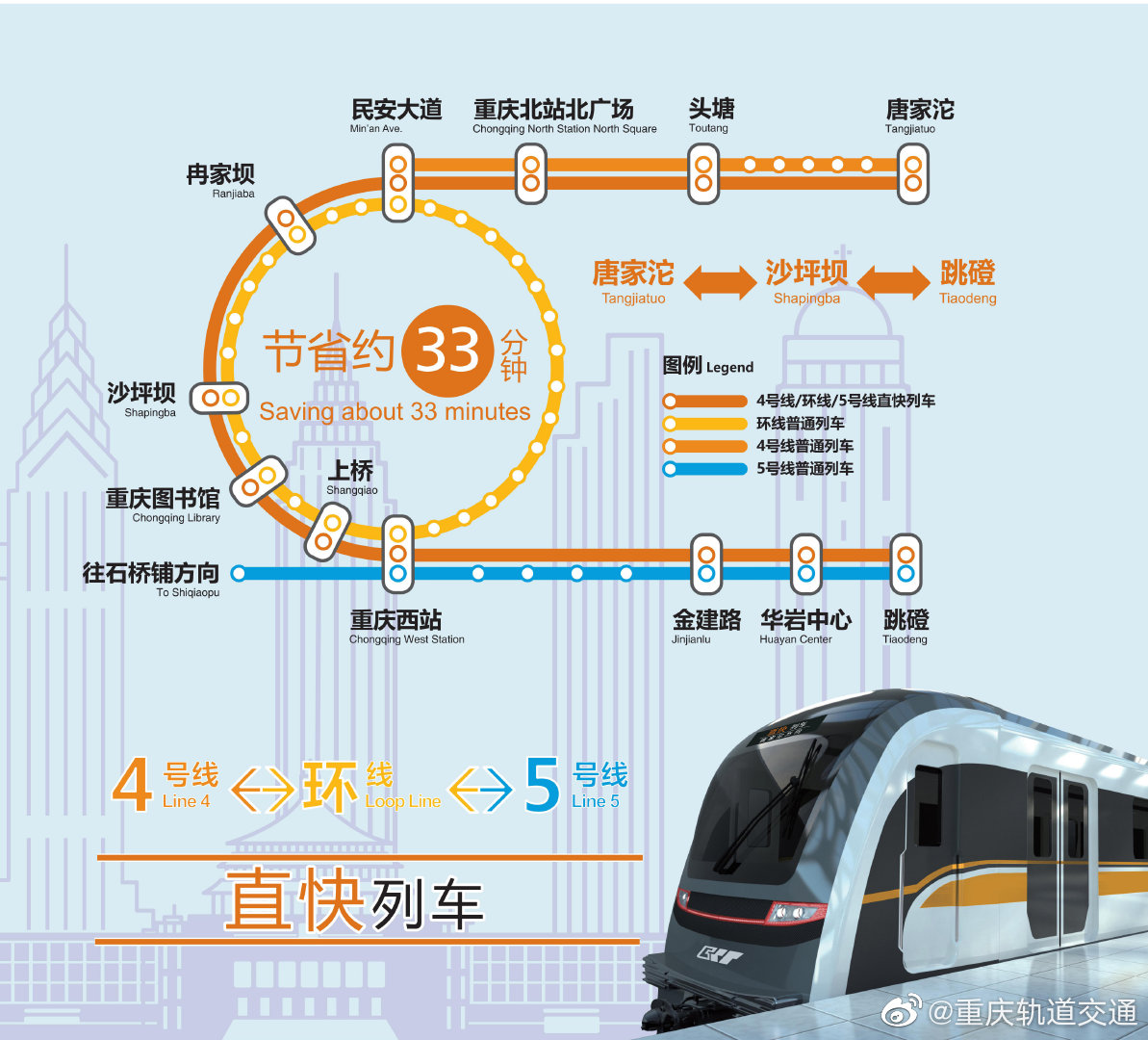 重庆轨道交通将实现三线互联互通：无需换乘的直快车，从唐家沱行驶至跳磴仅需 59 分钟