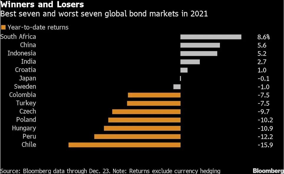 2021年步入最后一周 全球债市料录得本世纪以来最凄惨年度表现？