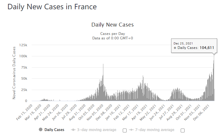 法国疫情突然告急！新病例日增超十万 政府火线宣布最新措施