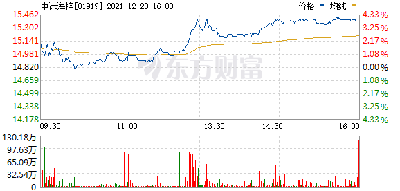 港股海运板块走高 中远海控(01919.HK)涨近4%