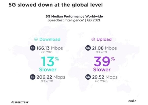 4G还没退服 全球5G网速已出现缩水：下滑达39%