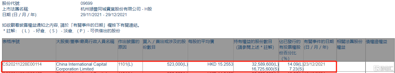顺丰同城(09699.HK)获中金公司增持52.3万股