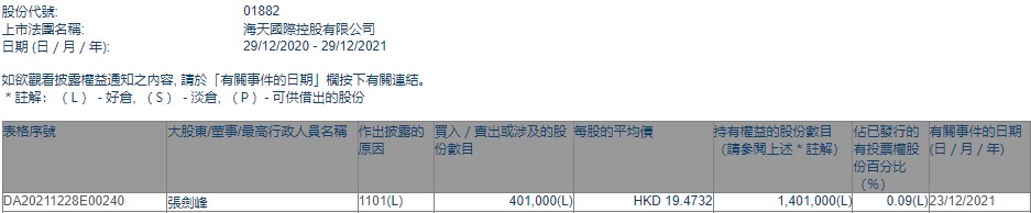 执行董事张剑锋增持海天国际(01882)40.1万股 每股作价约19.47港元
