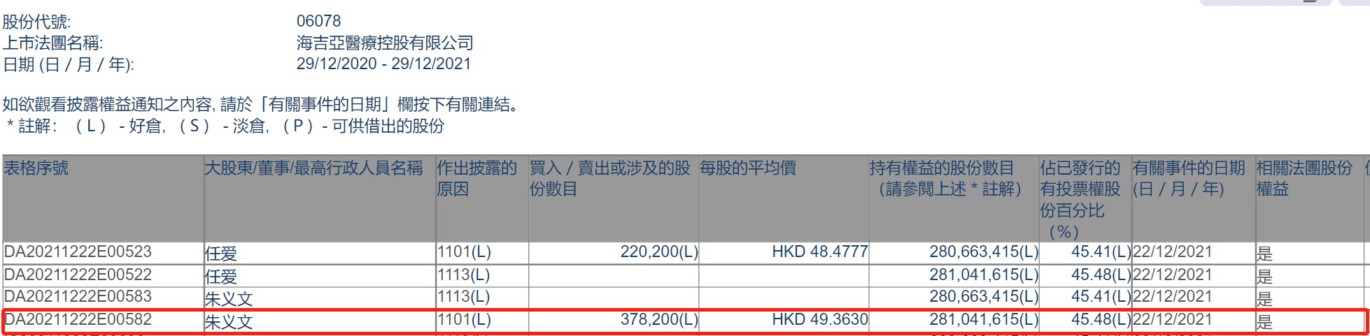 公司主席朱义文增持海吉亚医疗(06078)37.82万股 每股作价约49.36港元