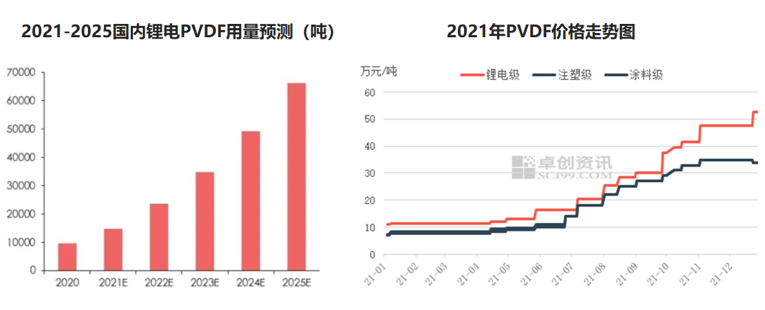 大化工策划稿五|氟化工：制冷剂冲高回落不改向上趋势 动力电池级PVDF明年仍供不应求