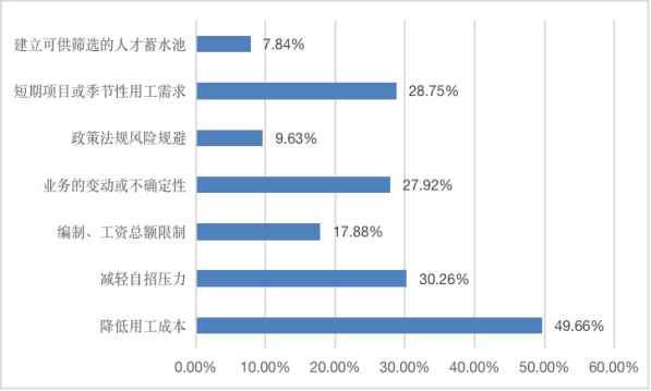 中国灵活用工发展报告：超六成企业正「灵活用工」，同比上升5.46%