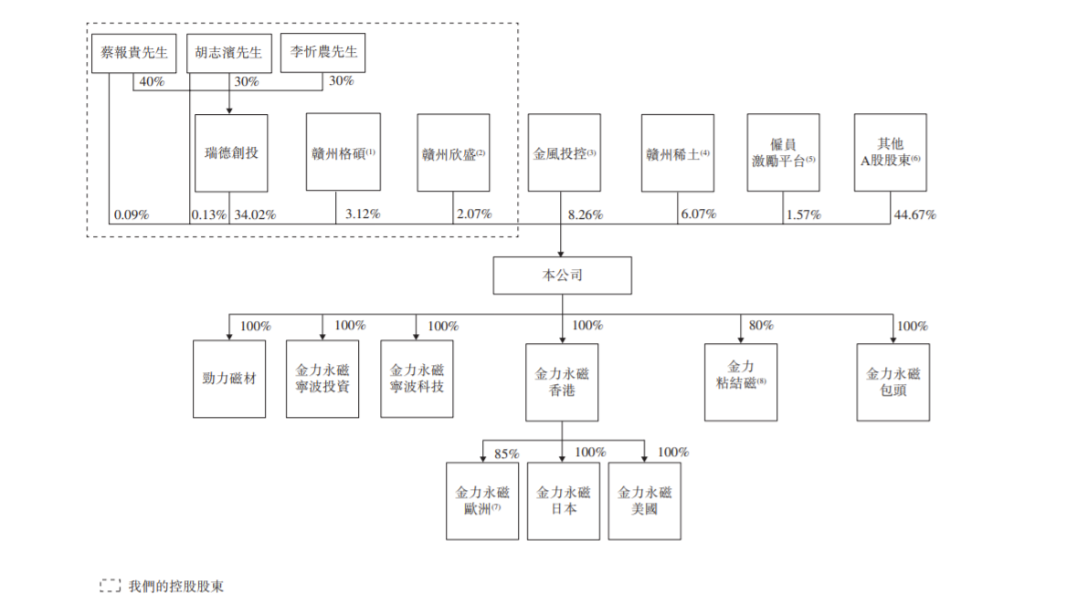 金力永磁今起招股 招股价介于33.8元至40.3港元 预计1月14日挂牌