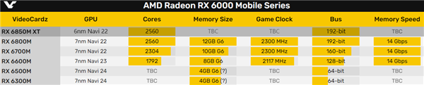 AMD RX 6850M XT游戏本显卡首曝：上马6nm