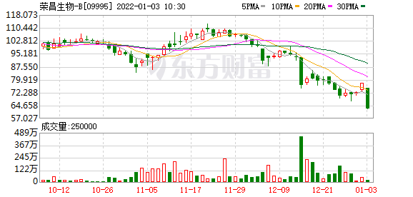港股生物医药B类股走弱 荣昌生物(09995.HK)跌12%