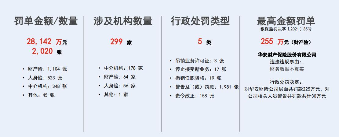 2021年299家保险机构被罚2.81亿元 华安财险为年度单笔“罚款王”