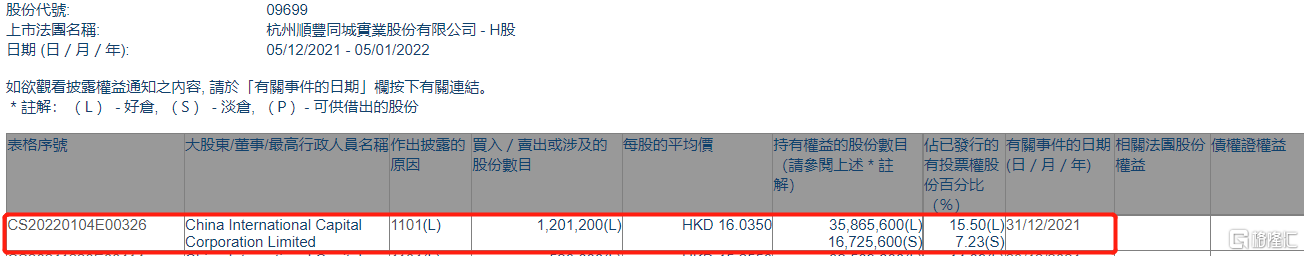 顺丰同城(09699.HK)获中金公司增持120.12万股