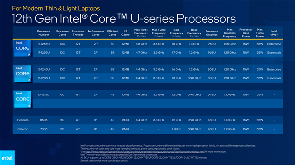 Intel正式发布12代酷睿移动版：5GHz 14核心i9、5核心赛扬