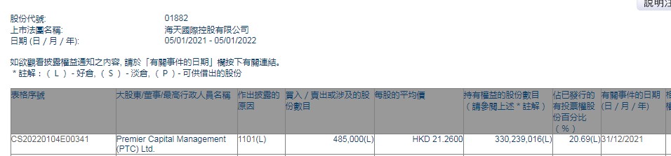 Premier Capital 增持海天国际(01882)48.5万股 每股作价21.26港元
