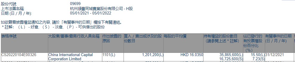 中金公司增持顺丰同城(09699)120.12万股 每股作价16.035港元
