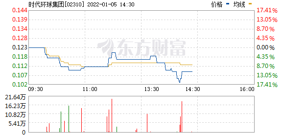 港股内地物管板块跌幅扩大 时代环球集团(02310.HK)跌11.38%