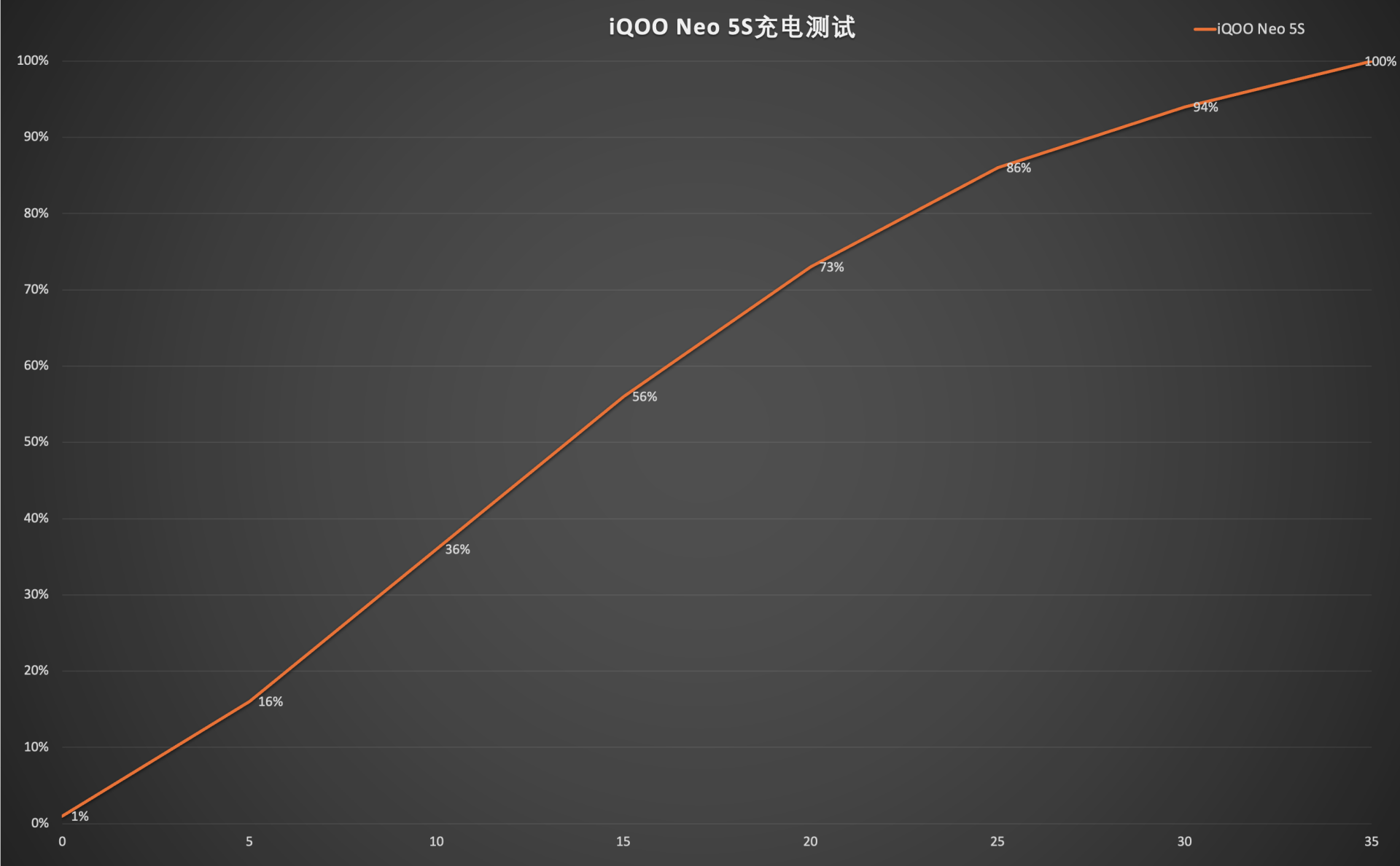 双芯性价比次旗舰 iQOO Neo 5S 一周真实体验