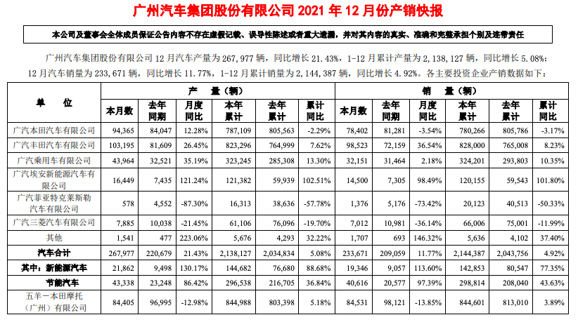 广汽集团12月销售汽车23万辆 埃安新能源同比增长98.49%