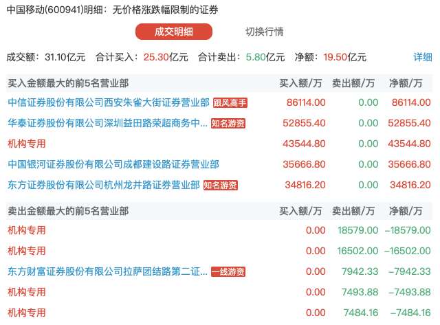 中国移动A股上市首日成交额达152.59亿元 网友：300元“话费”已到账