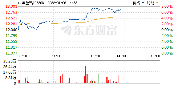 港股重型机械股走高 中国重汽(03808.HK)涨超7%