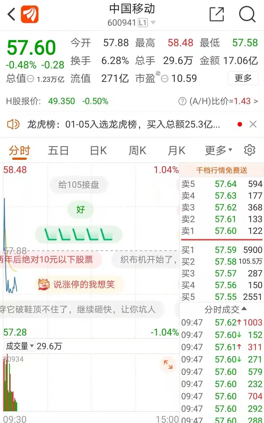 惊险！中国移动差点破发 60亿资金火速护盘！“绿鞋”能否稳住股价？