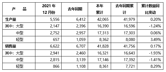 宇通客车发布12月产销快报，全年销售客车41828辆