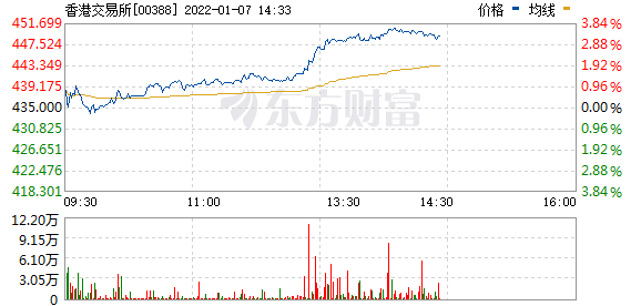 香港交易所(00388.HK)午后涨3%