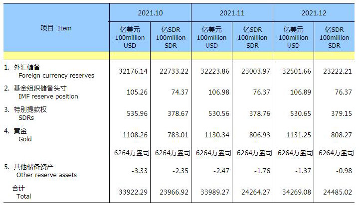 中国去年12月末外汇储备3.2502万亿美元