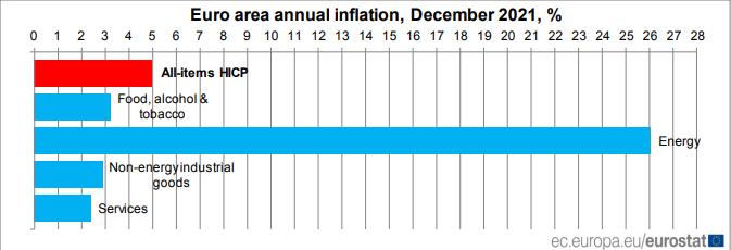 又爆表了！欧元区12月CPI同比上涨5% 创1991年来最高