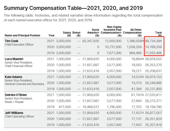 地表最高工资？苹果CEO库克2021年薪酬超6亿元！