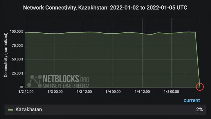 哈萨克斯坦断网致比特币暴跌！全球算力消失12% 影响有多大？