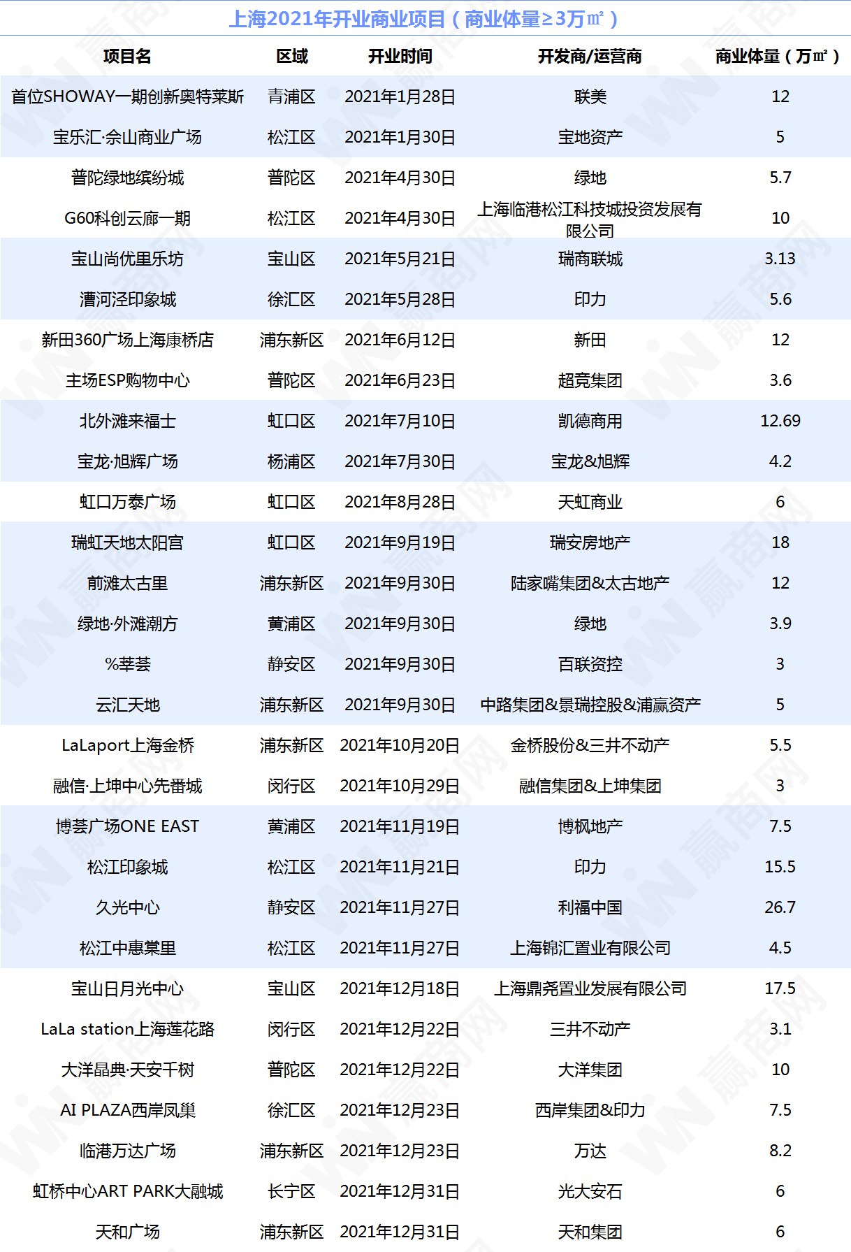 华东一周要闻：上海元旦消费数据、嘉里上海拿地……