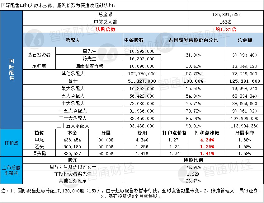环龙控股(02260)一手中签率15.01% 最终定价每股43.60港元