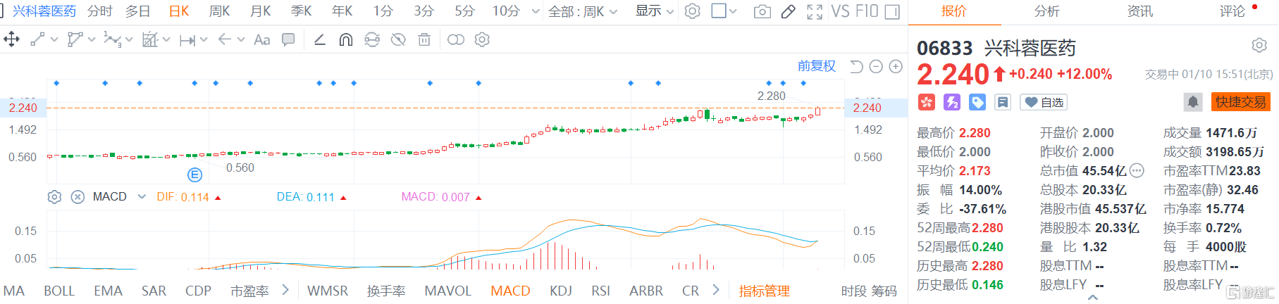 兴科蓉医药(6833.HK)大涨12% 股价再创历史新高