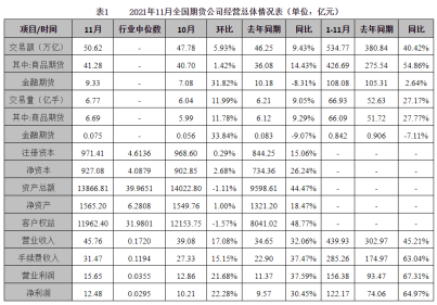 2021年前11月全国期货公司净利增长逾六成 上海辖区连续9个月蝉联第一