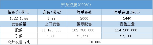环龙控股(02260)一手中签率15.01% 最终定价每股43.60港元