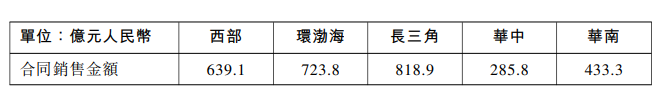 龙湖集团：2021年合同销售金额2900.9亿元 同比增7.2%