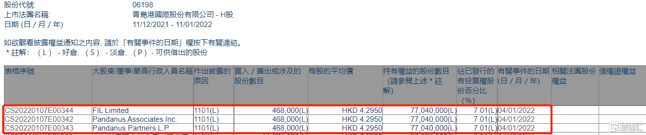 青岛港(06198.HK)获FIL Limited增持46.8万股