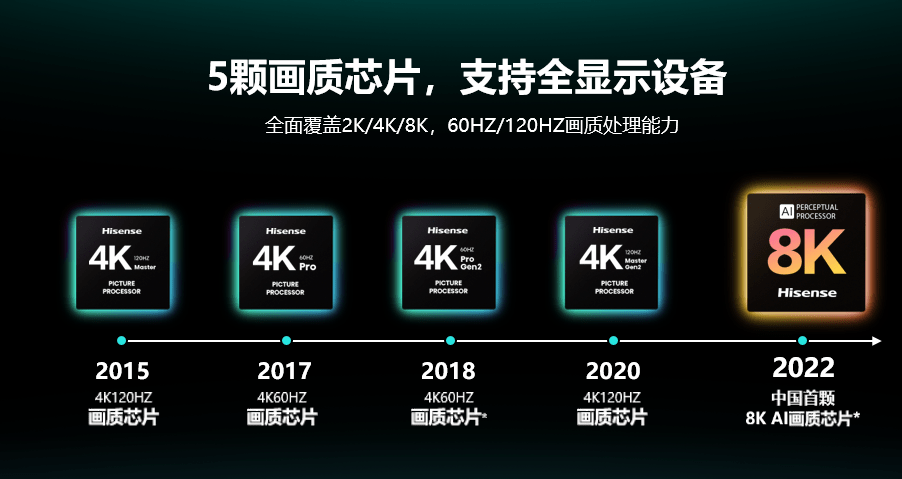 海信发布中国首颗全自研8K AI画质芯片，抢占画质“制空权”