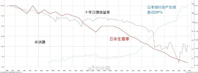 给钱也不生！日本出生人口创百年新低！越印钱 收益率越低 生育率也越低？