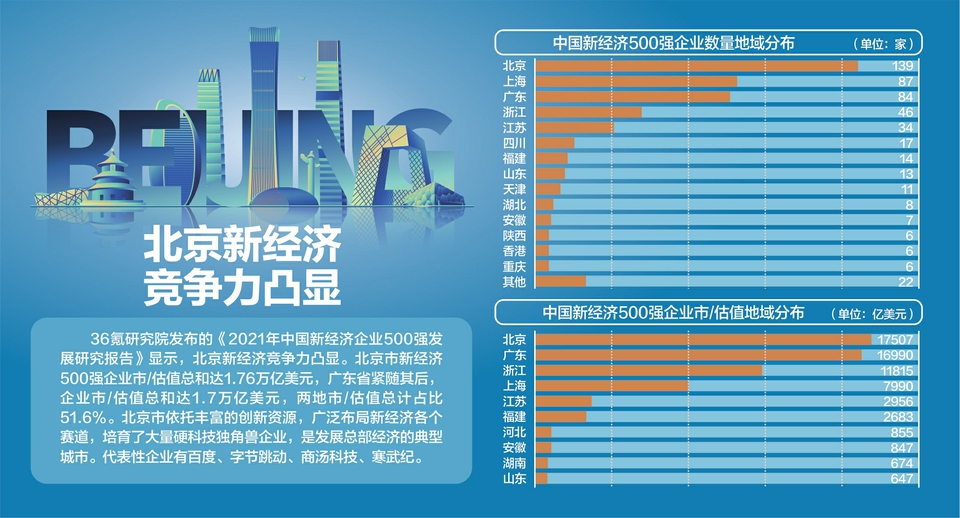 官宣预增8.5% 北京GDP首破4万亿