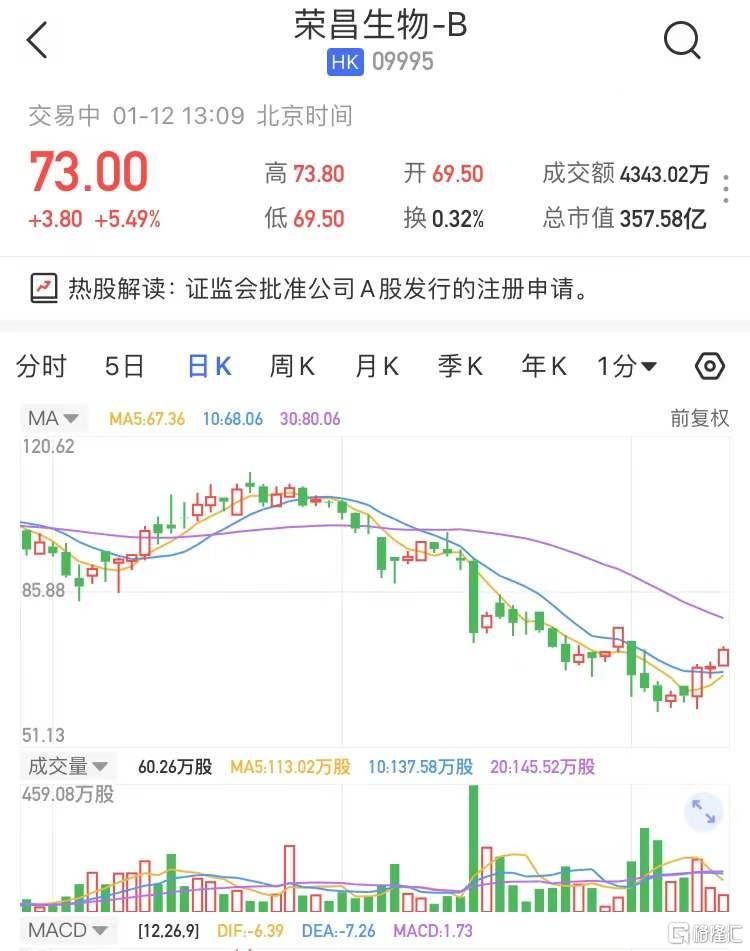 荣昌生物-B(9995.HK)涨超5% 证监会批准公司A股发行的注册申请