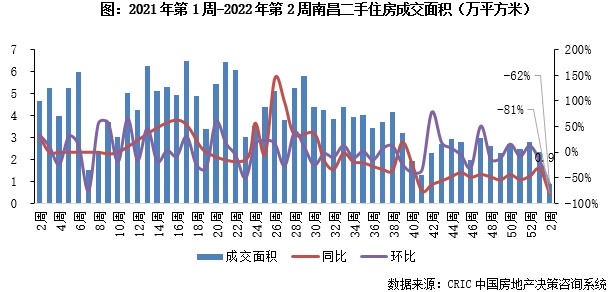 二手房周报 | 10城成交同比降47%，南京、苏州环比回升超30%（1.3-1.9）